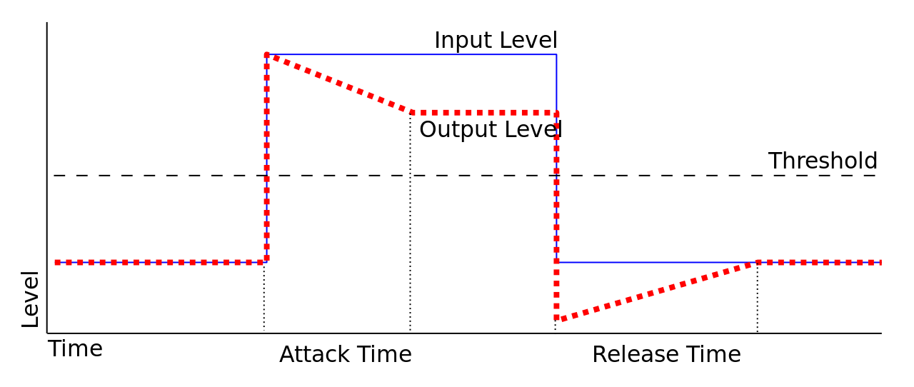 More About Audio Compression